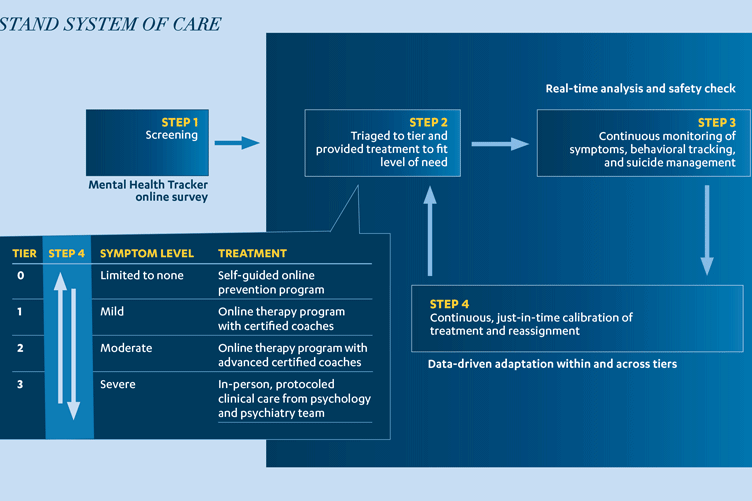 Diagram depicting the STAND system of care shows four steps. Step 1: Screening (Mental Health Tracker online survey). Step 2: Triaged to tier and provided treatment to fit level of need. Step 3: Continuous monitoring of symptoms, behavioral tracking, and suicide management (Real-time analysis and safety check). Step 4: Continuous, just-in-time calibration of treatment and reassignment (Data-driven adaptation within and across tiers). An additional chart for Step 4 shows four tiers of need among which patients can fluctuate. Tier 0: Symptom level is limited to none, and treatment is a self-guided online prevention program. Tier 1: Symptom level is mild, and treatment is an online therapy program with certified coaches. Tier 2: Symptom level is moderate, and treatment is an online therapy program with advanced certified coaches. Tier 3: Symptom level is severe, and treatment is in-person, protocoled clinical care from psychology and psychiatry team.