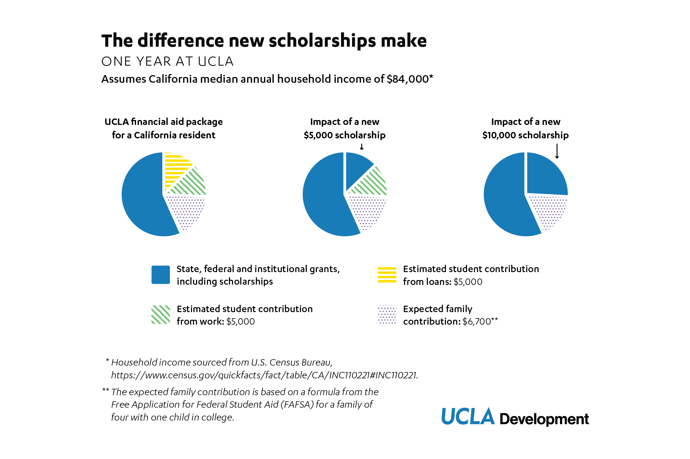 Three pie charts of the cost of education for a UCLA undergraduate student in academic year 2023‒24, which is $38,517. The first chart shows how various funding sources, including grants and scholarships, a family contribution and student contributions from work and educational loans cover the cost. The second chart shows the effect of a new $5,000 scholarship which takes the place of a student contribution from educational loans. The third chart shows the effect of a new $10,000 scholarship which takes the places of student contributions from educational loans and work. Data is based on a student from a family of four with the California median annual household income of $84,000.